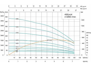 Скважинный насос 4SE(m) 4’’