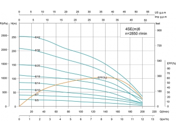 Скважинный насос 4SE(m) 4’’