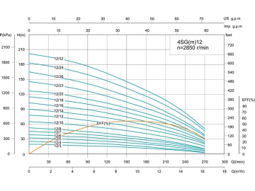 Скважинный насос 4SG(m) 4’’