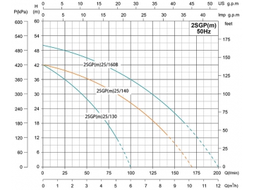 Центробежный насос 2SGP(m)