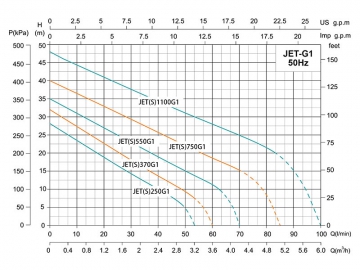 Самовсасывающий эжекторный насос JET-G1