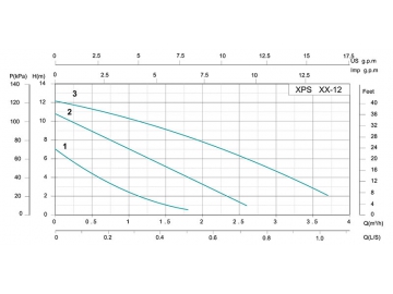 Трёхскоростной циркуляционный насос XPS