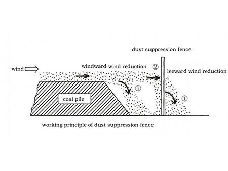 Ветрозащитные ограждения для подавления угольной пыли