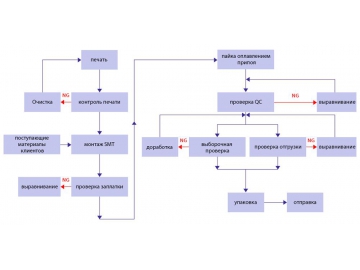 Технологический процесс SMT