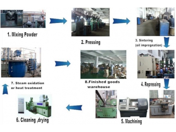 Процесс изготовления деталей порошковой металлургии