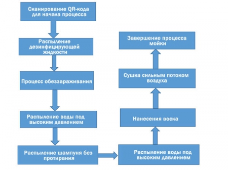 Мойка для дезинфекции автомобилей скорой помощи