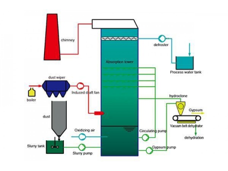 Мокрая десульфуризация дымового газа c использованием известняка и гипса