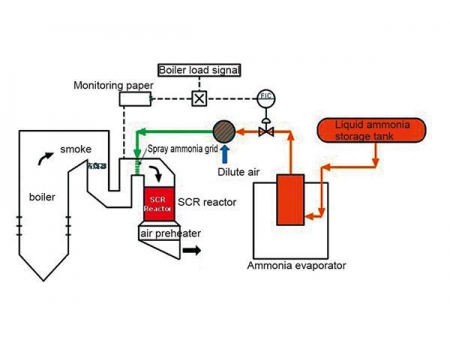 Денитрификация дымовых газов по технологии SCR (избирательное каталитическое восстановление)