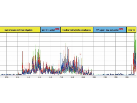 Статические компенсаторы реактивной мощности, промышленные предприятия