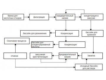 Система утилизации кислотных отходов
