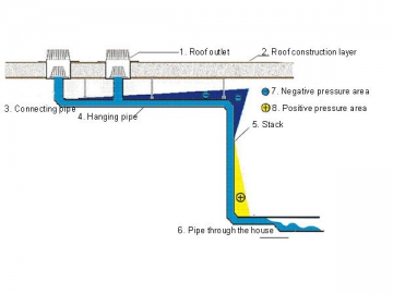 Сифонная система внутреннего водостока на основе труб ПНД