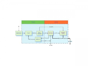 Установка комбинированного цикла комплексной газификации угля (КЦКГ)